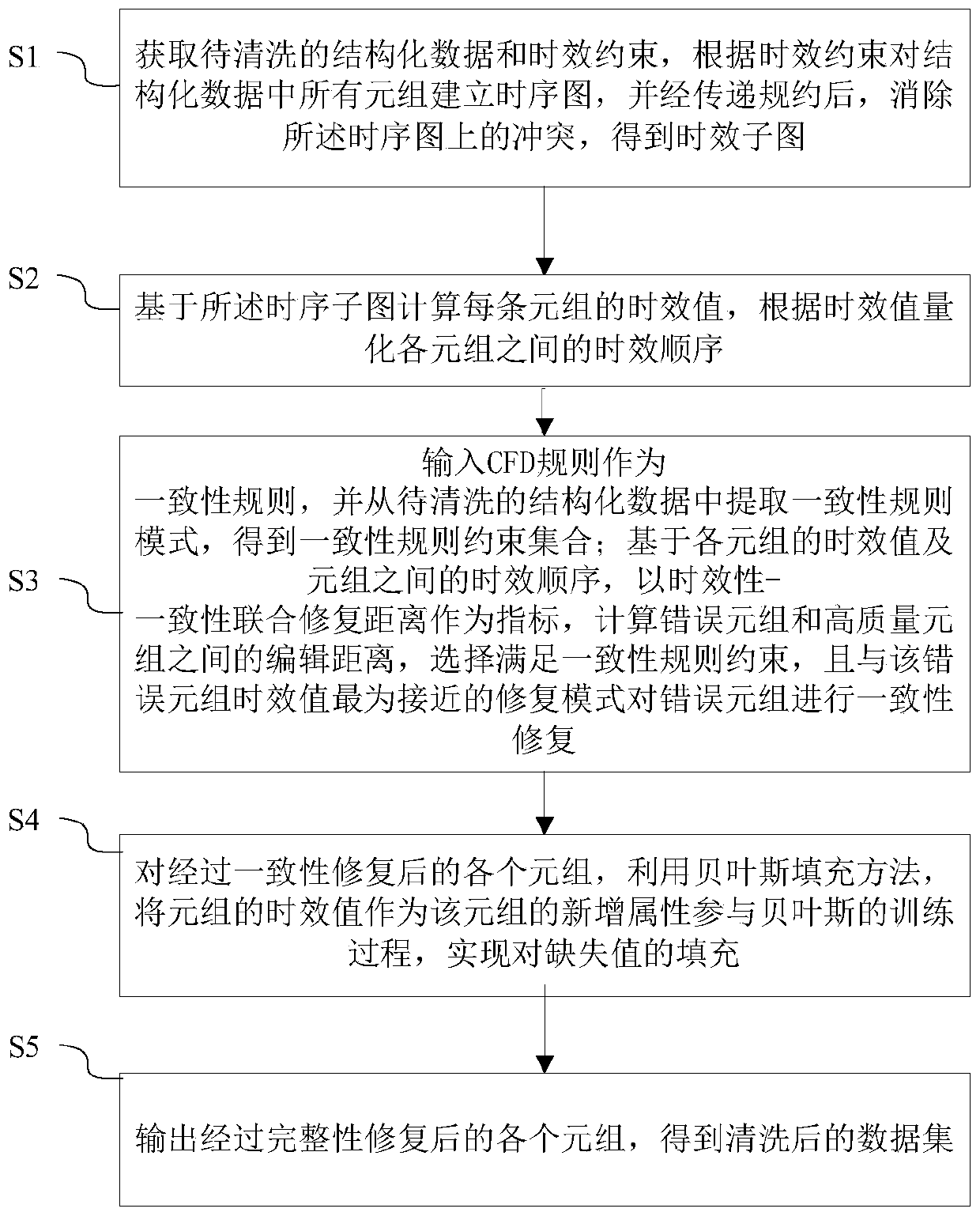 Data cleaning method and device and computer readable storage medium