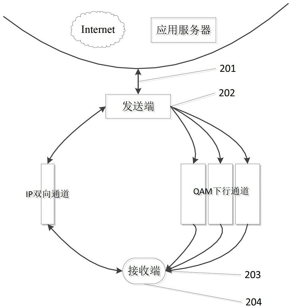 Hfc network downlink data multi-channel encapsulation and transmission method