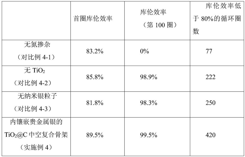 Titanium oxide@C hollow composite framework embedded with precious metal silver, and preparation method and application thereof