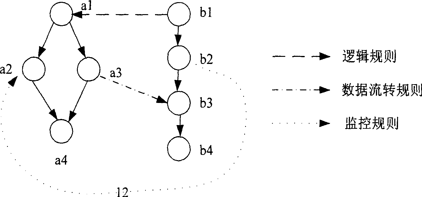 Cross department flow coodinate method based service rule