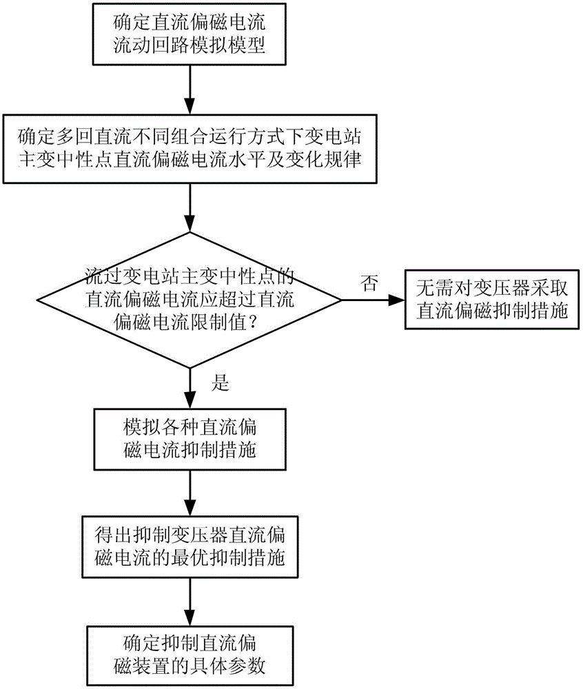 A Simulation Method of Transformer DC Bias in Areas with Multiple DC Falling Points