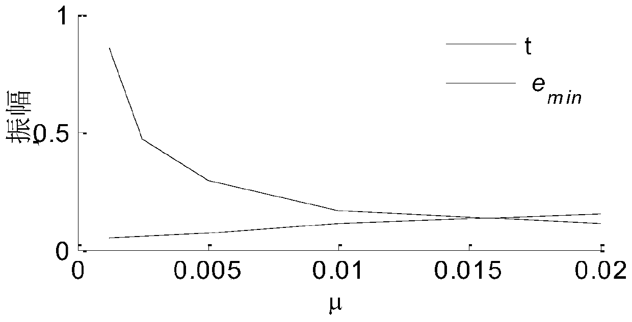 Engine noise control method based on FXLMS algorithm