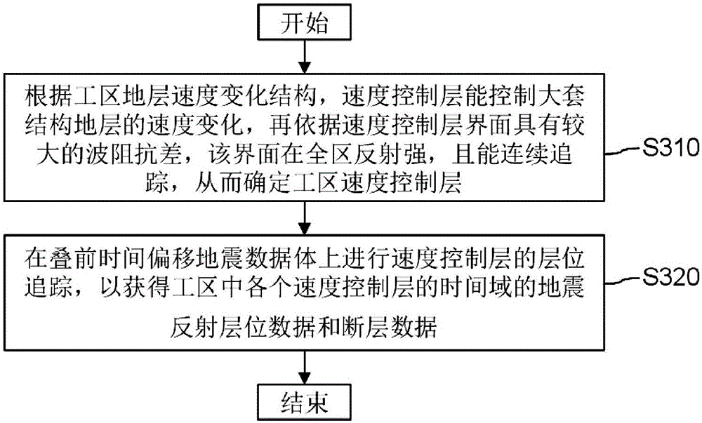 Method for constructing stratum velocity model