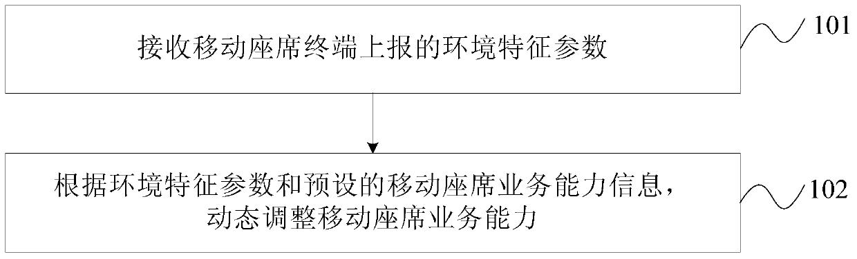 Method, device and system for dynamic adjustment of mobile agent service capability