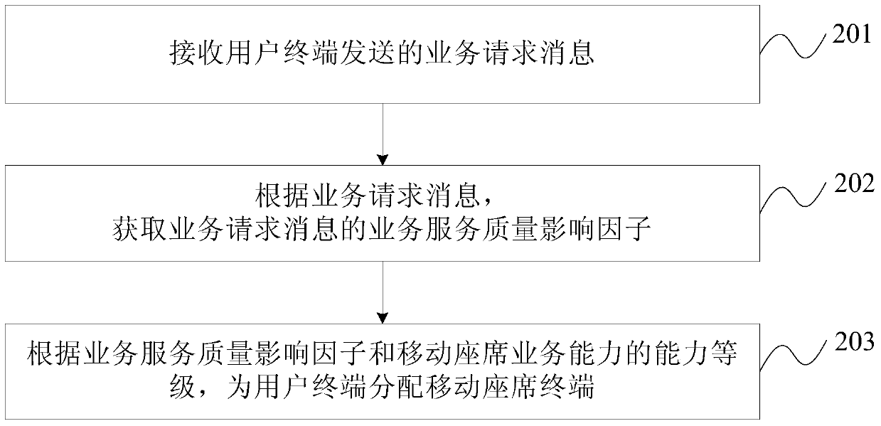 Method, device and system for dynamic adjustment of mobile agent service capability