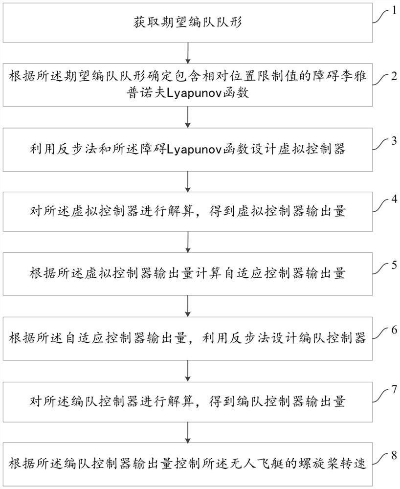 Unmanned airship formation flight control method and system