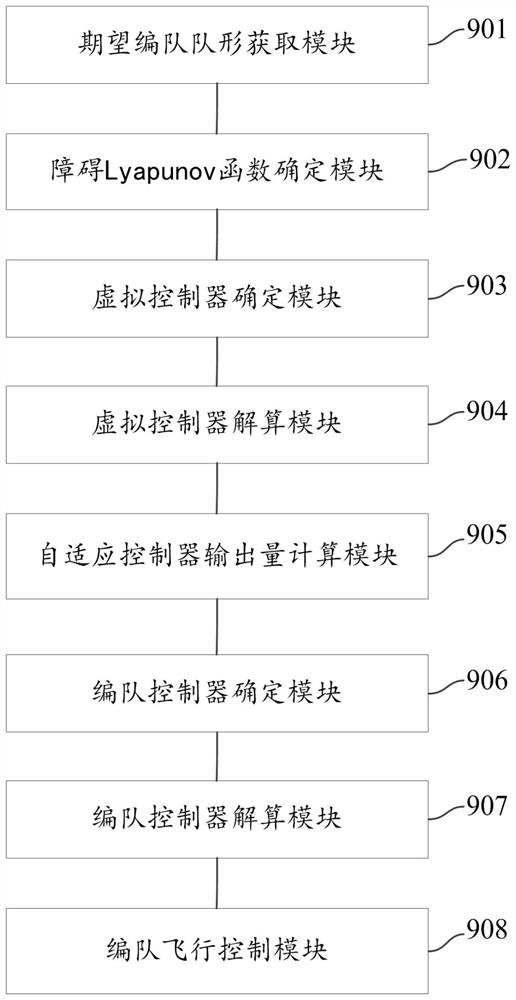 Unmanned airship formation flight control method and system