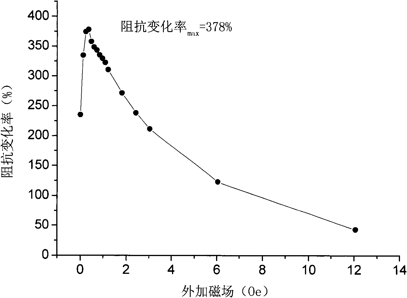 Cobalt-based amorphous giant magneto-impedance ribbon and preparation method thereof