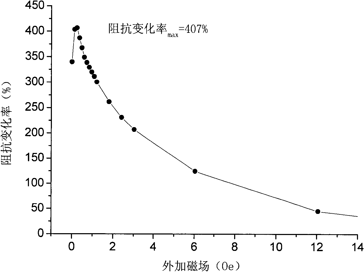 Cobalt-based amorphous giant magneto-impedance ribbon and preparation method thereof