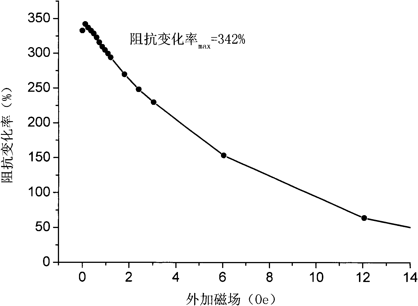 Cobalt-based amorphous giant magneto-impedance ribbon and preparation method thereof