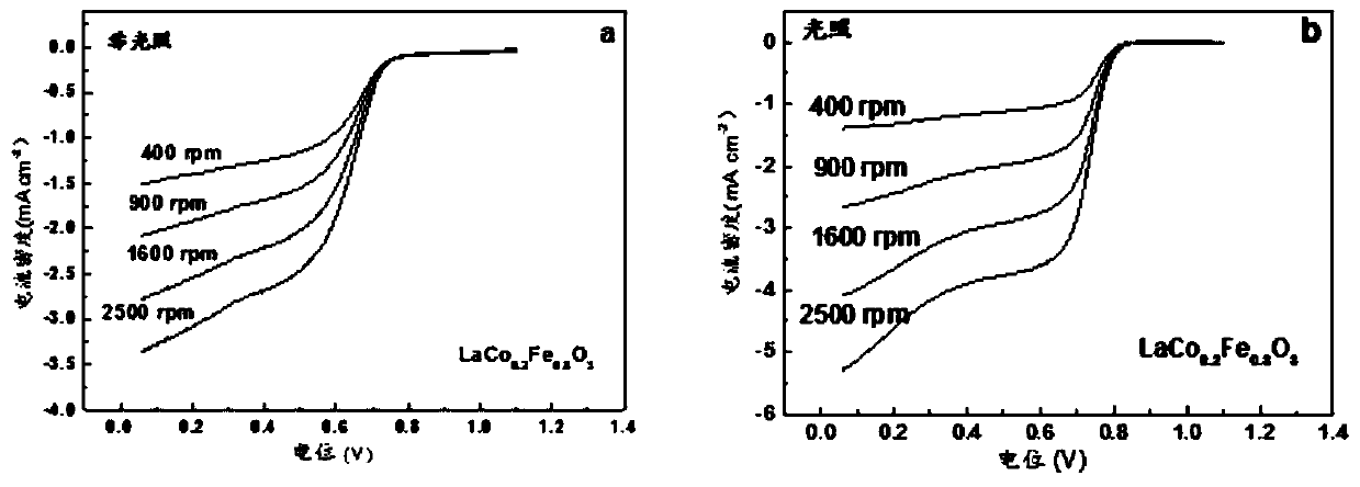 Treatment method for improving electrochemical performance of B-site doped perovskite catalyst