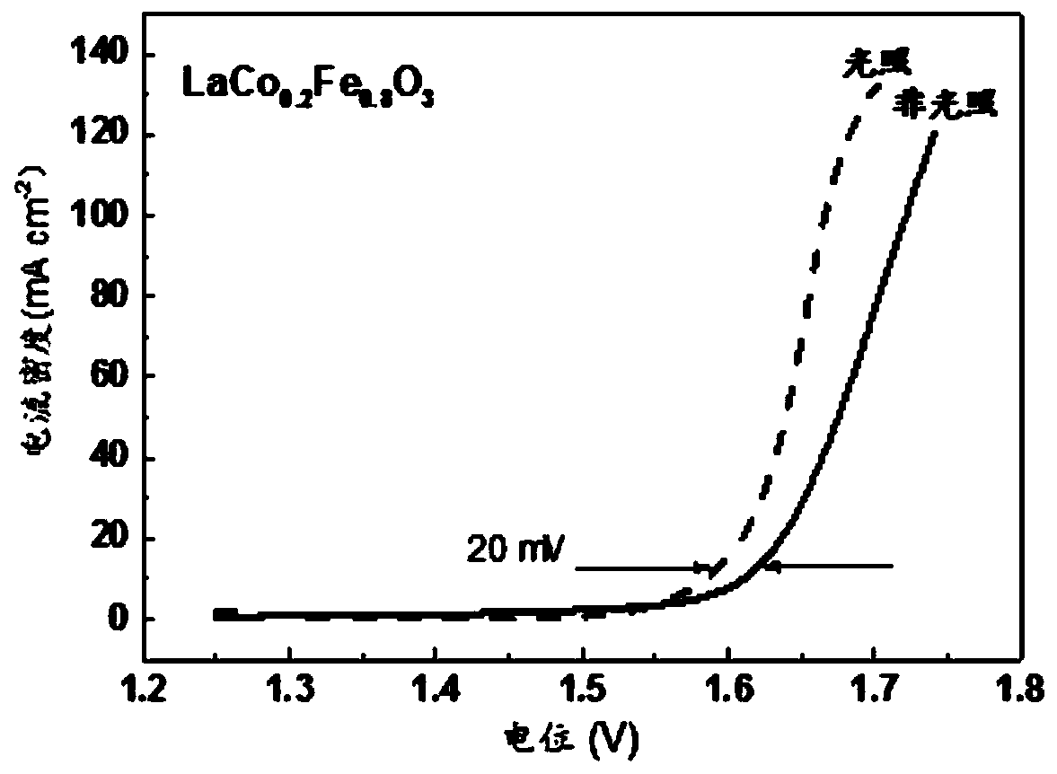 Treatment method for improving electrochemical performance of B-site doped perovskite catalyst