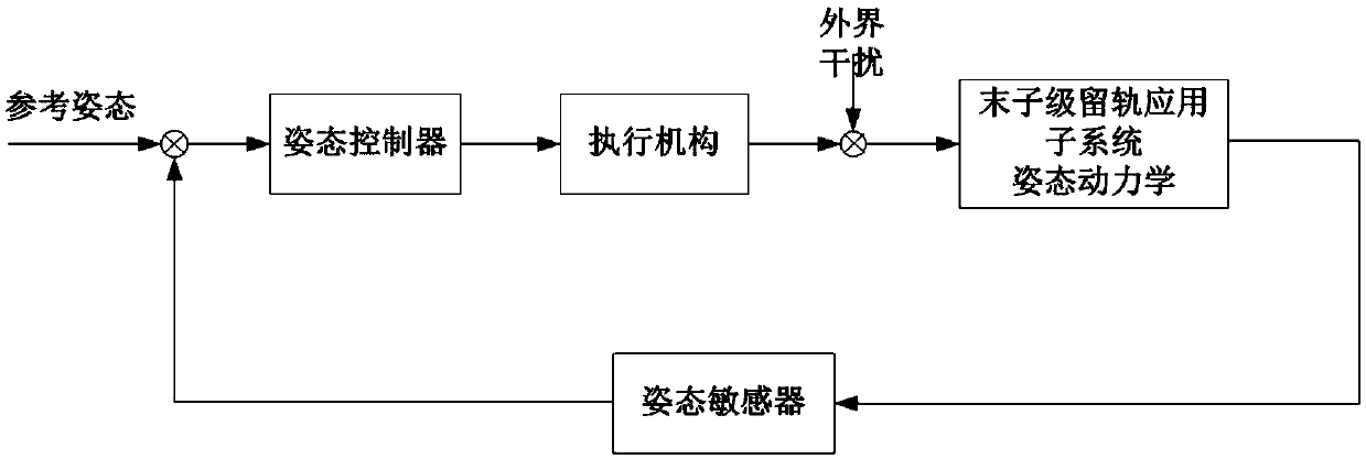 Last stage orbit remaining application subsystem attitude control method