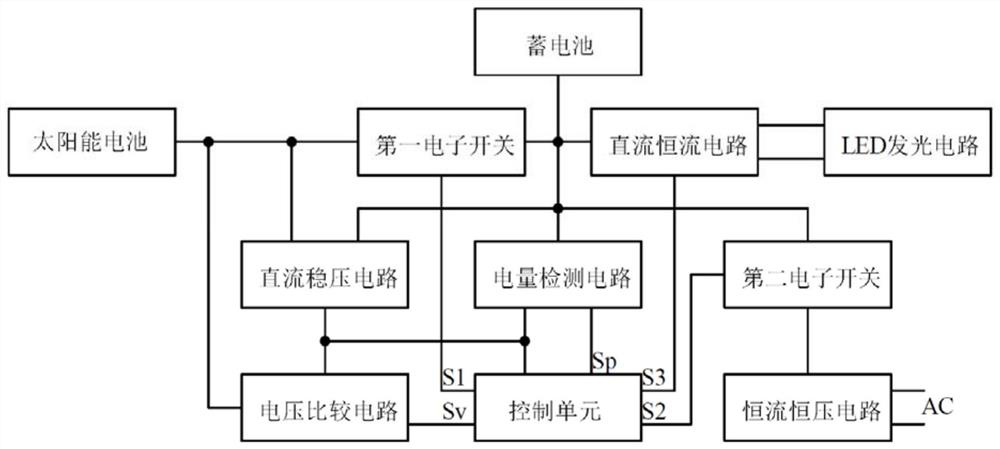 Control method and circuit for solar LED lamp with supplementary power supply by mains supply