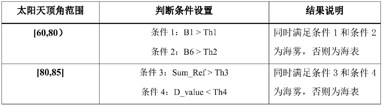 A terminator time sea fog detection algorithm based on Himawari-8 satellite data