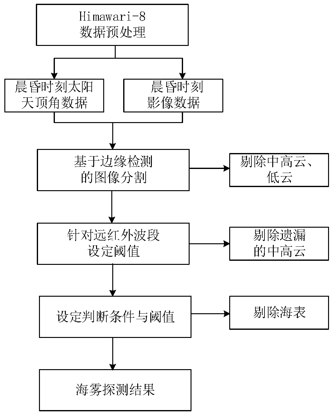 A terminator time sea fog detection algorithm based on Himawari-8 satellite data