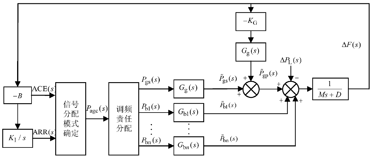 Double-layer control method for large-scale energy storage participating in frequency modulation at power distribution network side