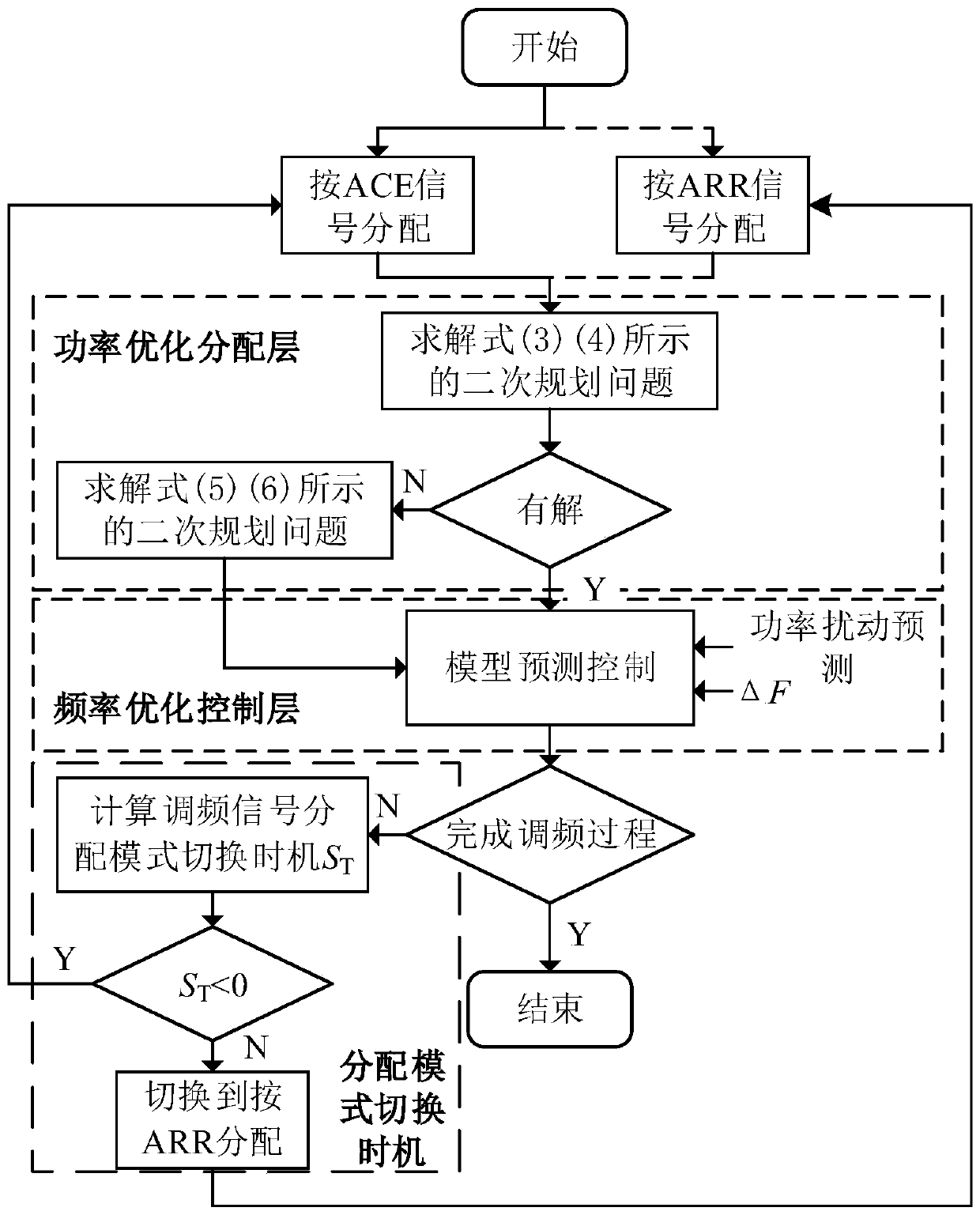 Double-layer control method for large-scale energy storage participating in frequency modulation at power distribution network side