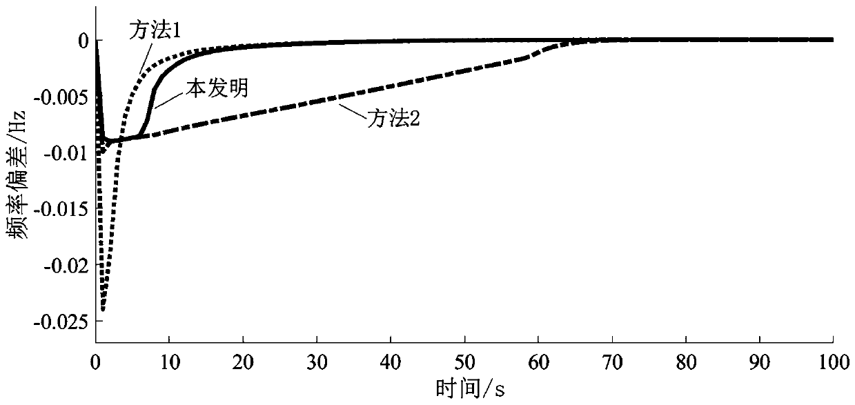 Double-layer control method for large-scale energy storage participating in frequency modulation at power distribution network side