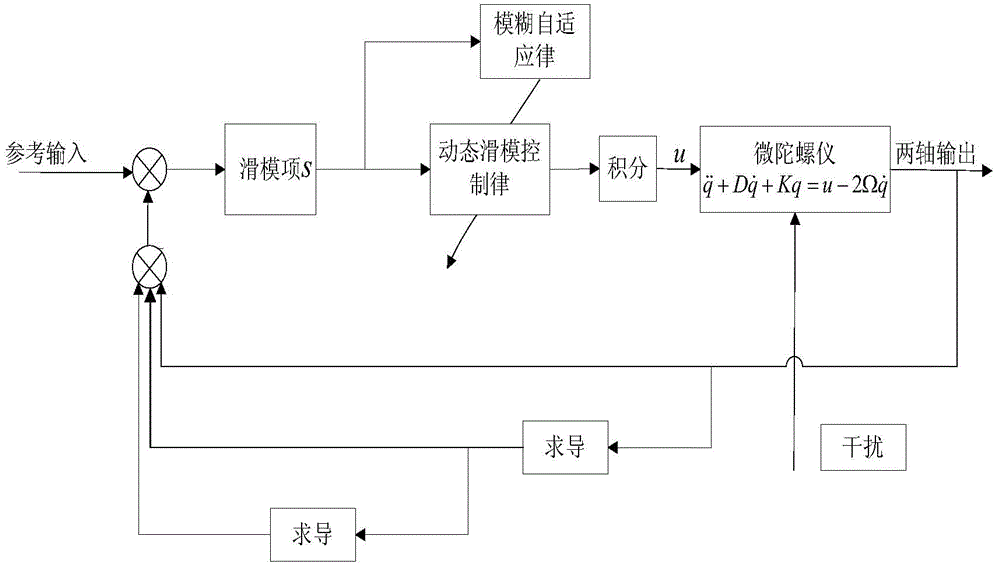 Method for controlling inversion adaptive fuzzy dynamic sliding mode of micro gyroscope