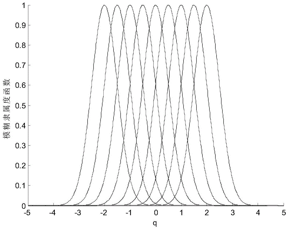 Method for controlling inversion adaptive fuzzy dynamic sliding mode of micro gyroscope