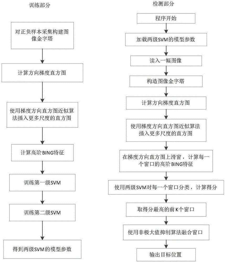 Multi-scale feature estimation and high-order BING feature-based target detection method