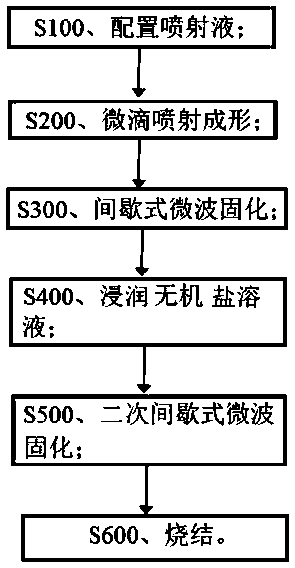 A kind of rapid prototyping method of microwave curing water-soluble core