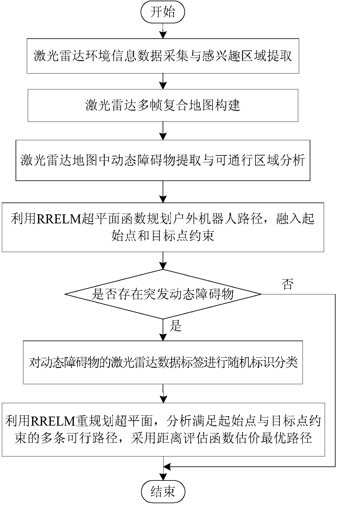 Ridge-regression-extreme-learning-machine-based local path planning method for outdoor robot