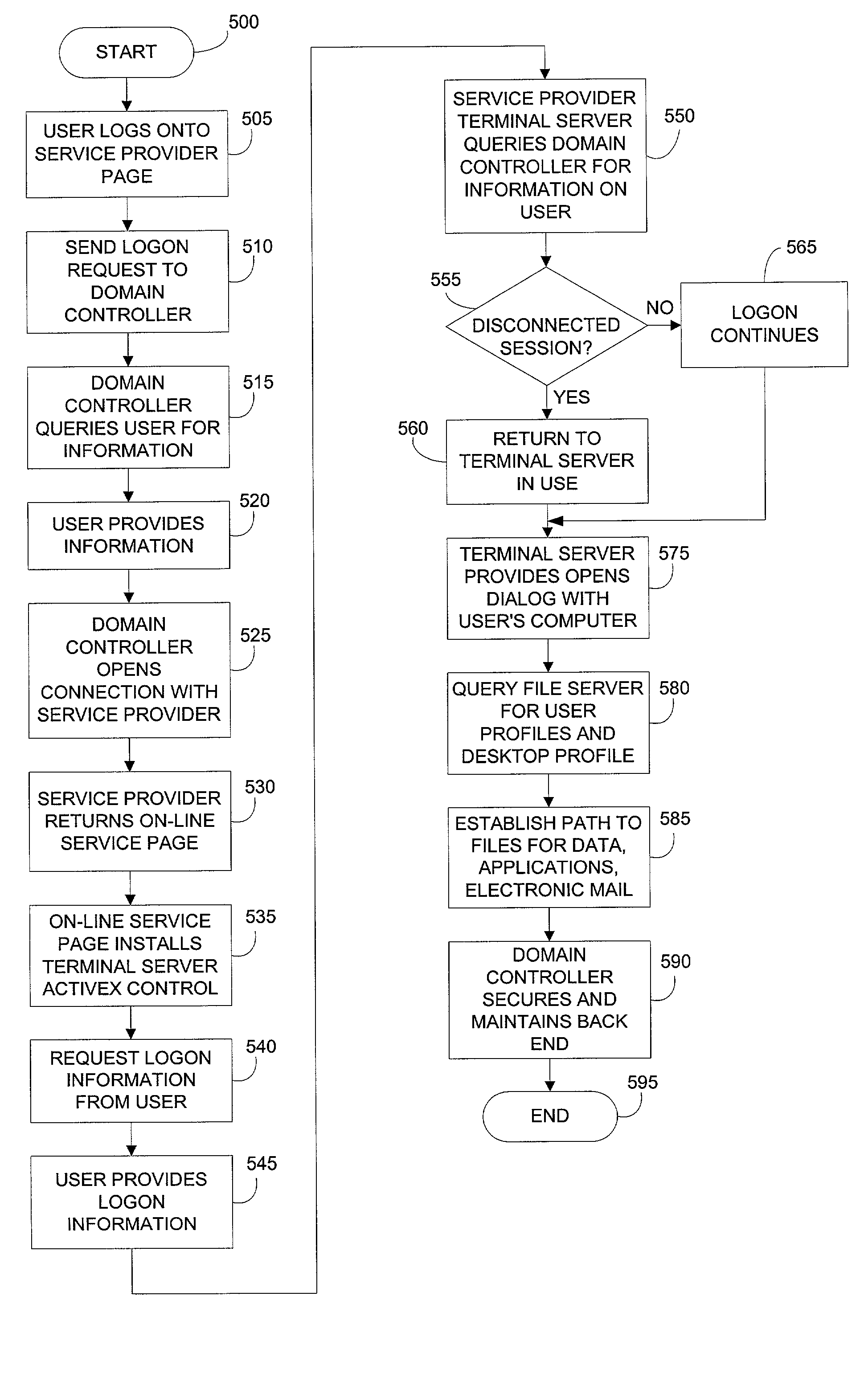 Provisioning computing services via an on-line networked computing environment