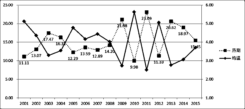 Remote sensing prediction method for occurrence period and occurrence amount of populus euphratica spring cankerworms