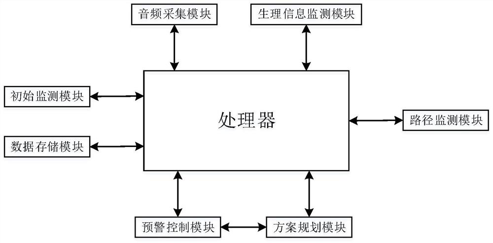 Fatigue driving monitoring system based on Internet of Things and computer