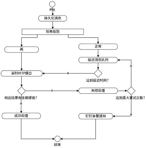 Distributed message asynchronous notification middleware implementation method and system