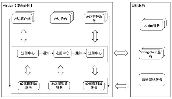 Distributed message asynchronous notification middleware implementation method and system