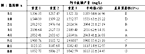 Simple fermentation method for acarbose