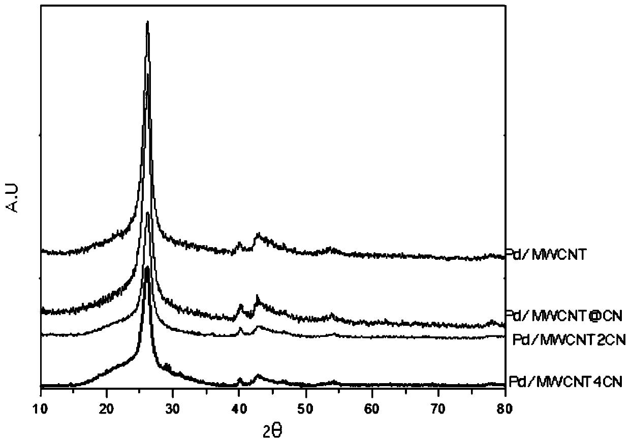 Supported noble metal catalyst with coating structure and its preparation method and application in liquid-phase catalytic reduction of cr(ⅵ)