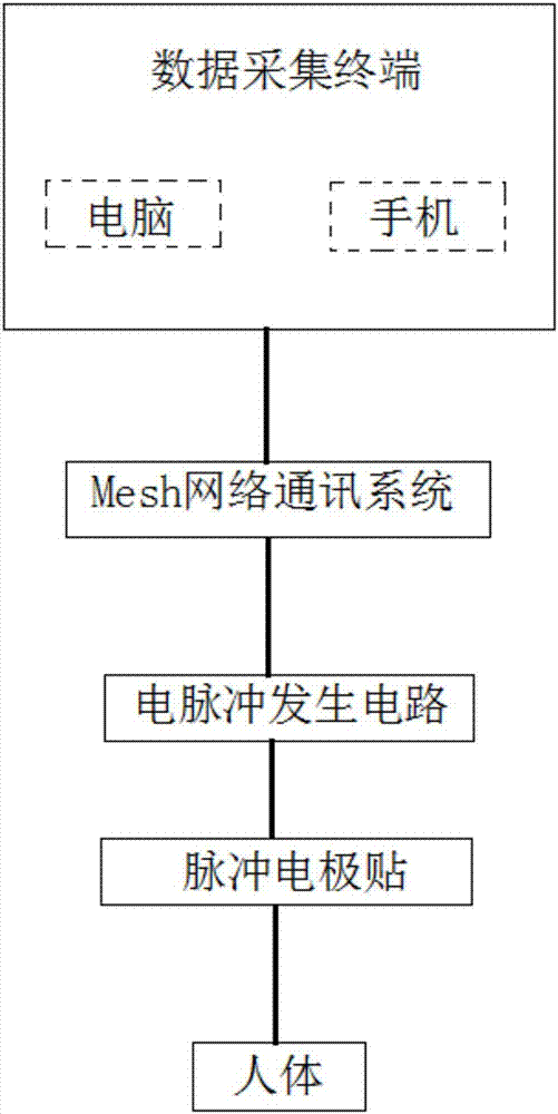 BLE Mesh network electric pulse skin sense feedback machine