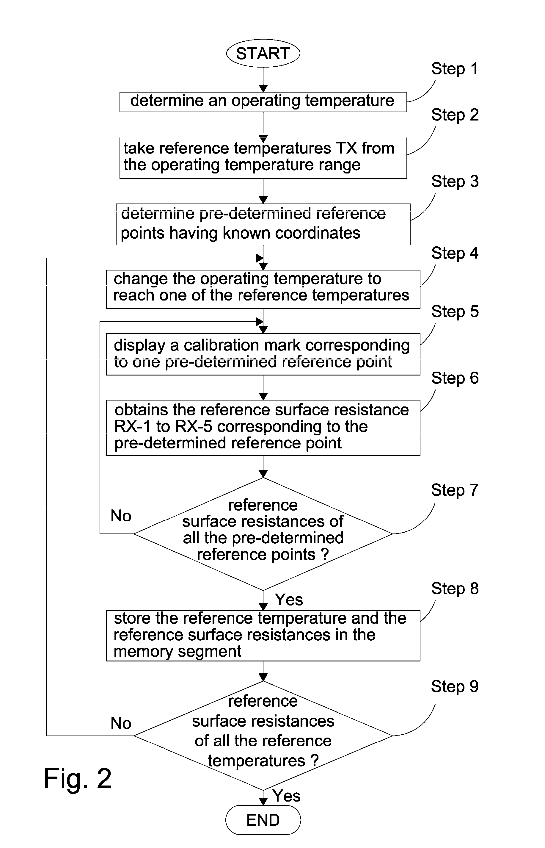 Linear compensation method of touch panel