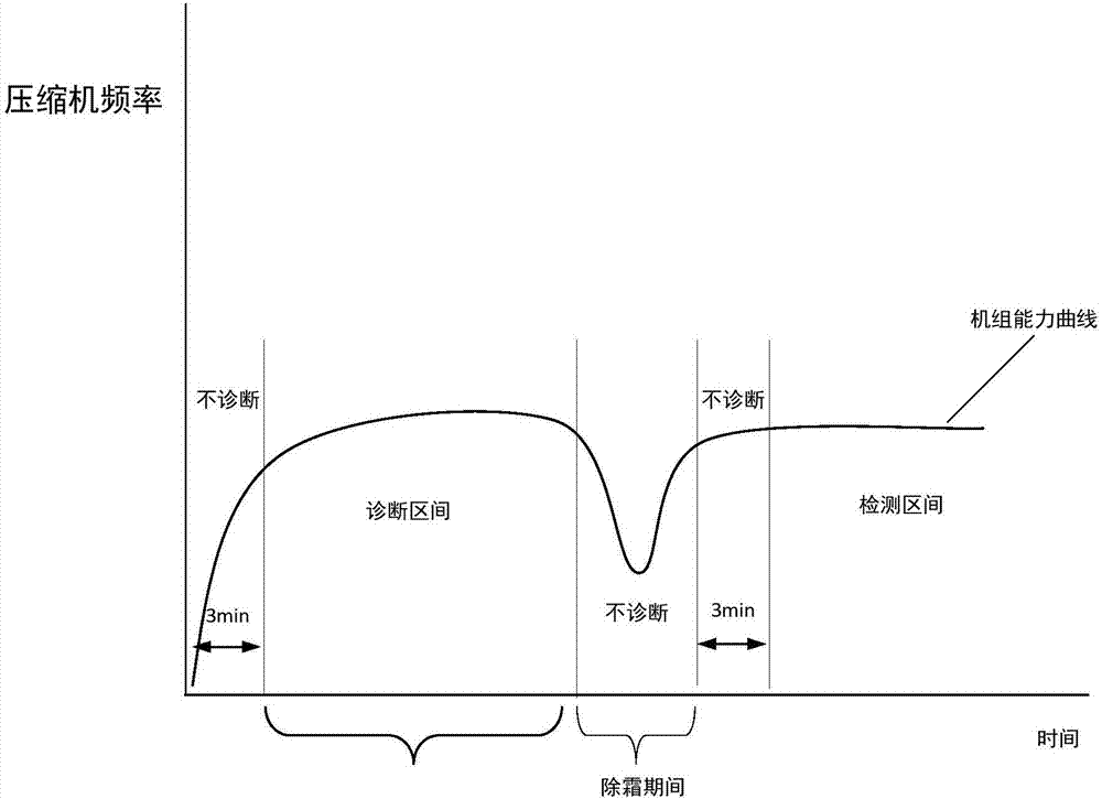 Four-way valve fault diagnosis method, heat pump system control method and air source heat pump system