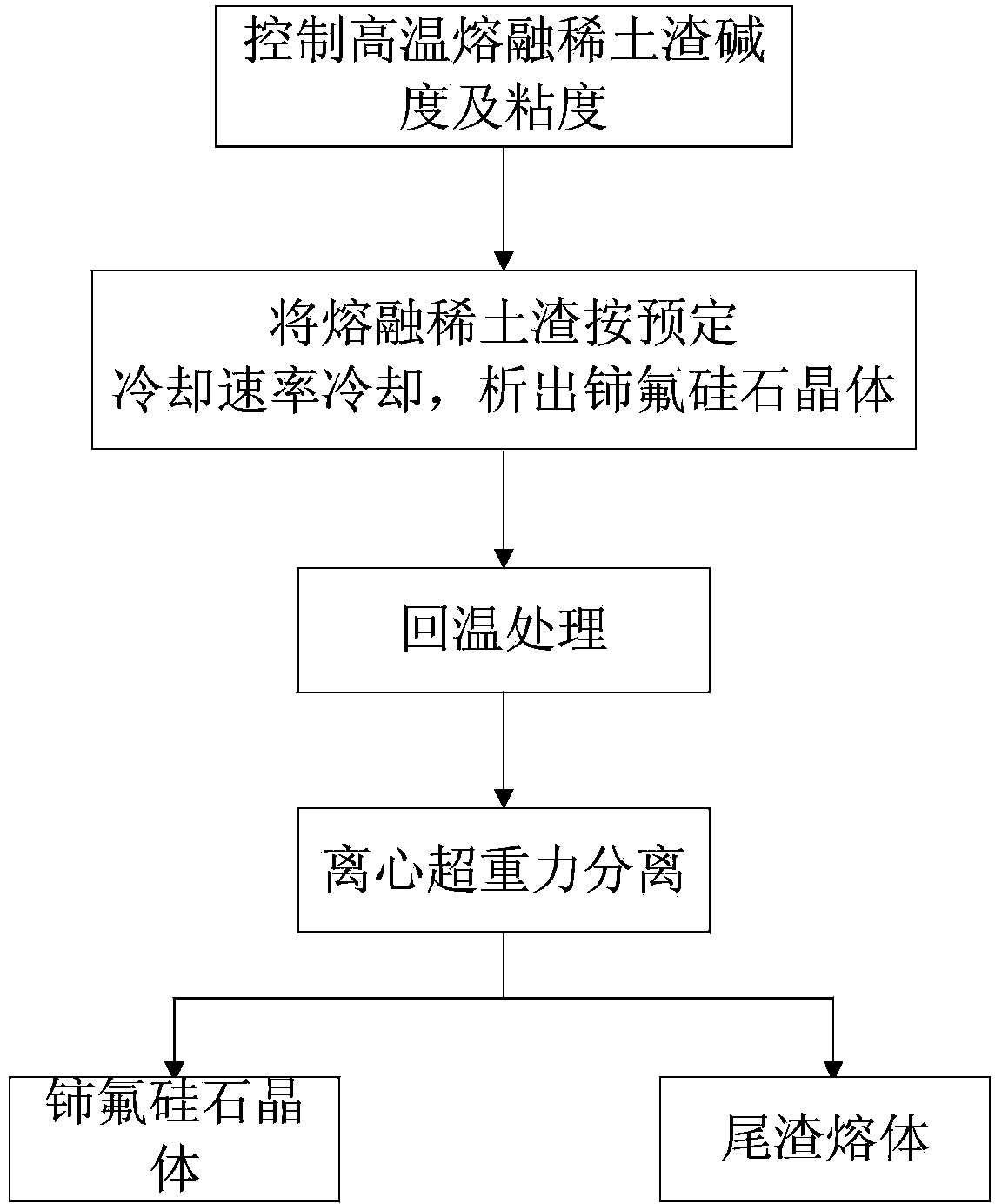 Method for separating rare-earth resource from rear-earth slag by virtue of supergravity