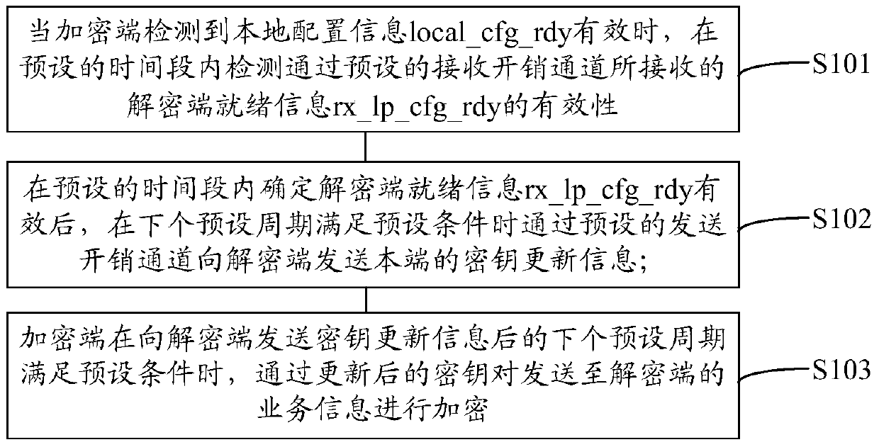 A method, device and system for key update based on optical transport network otn