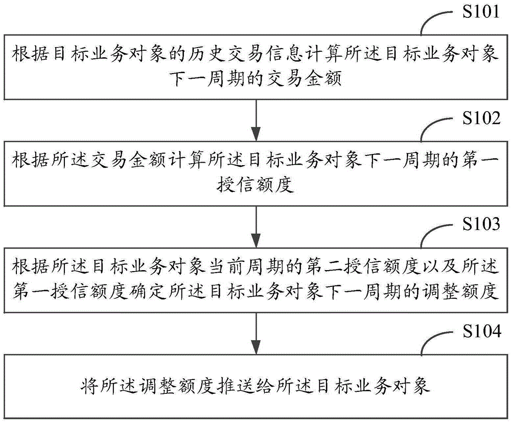 Method and apparatus for determining business credit