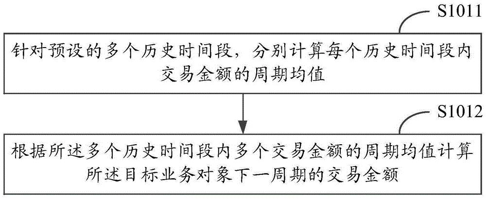 Method and apparatus for determining business credit