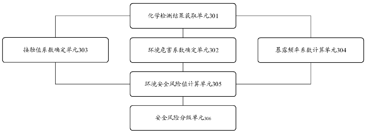 Fixed-point operation post working environment safety risk assessment method and related equipment