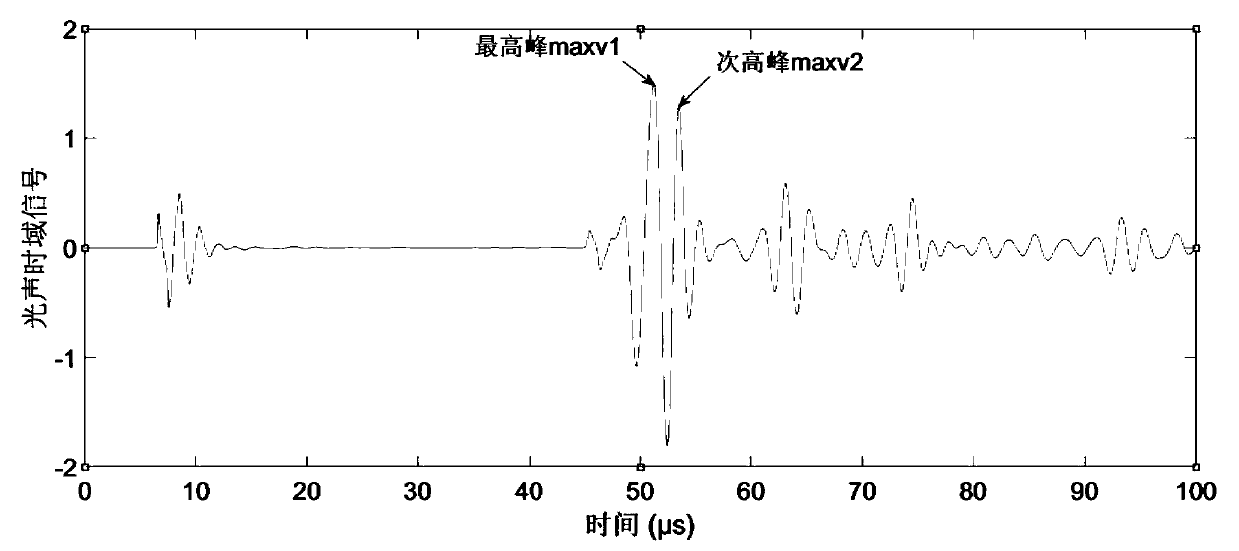 Method for evaluating bone elasticity moduli by using photoacoustic time-domain signals