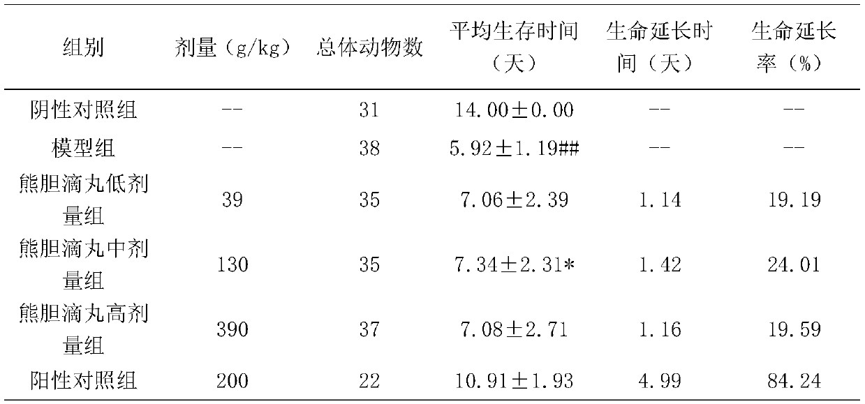 Application of bear gall dropping pills in preparation of antiviral drugs