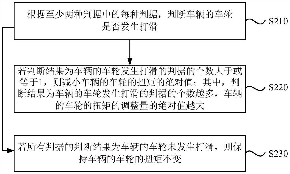 Vehicle control method and device