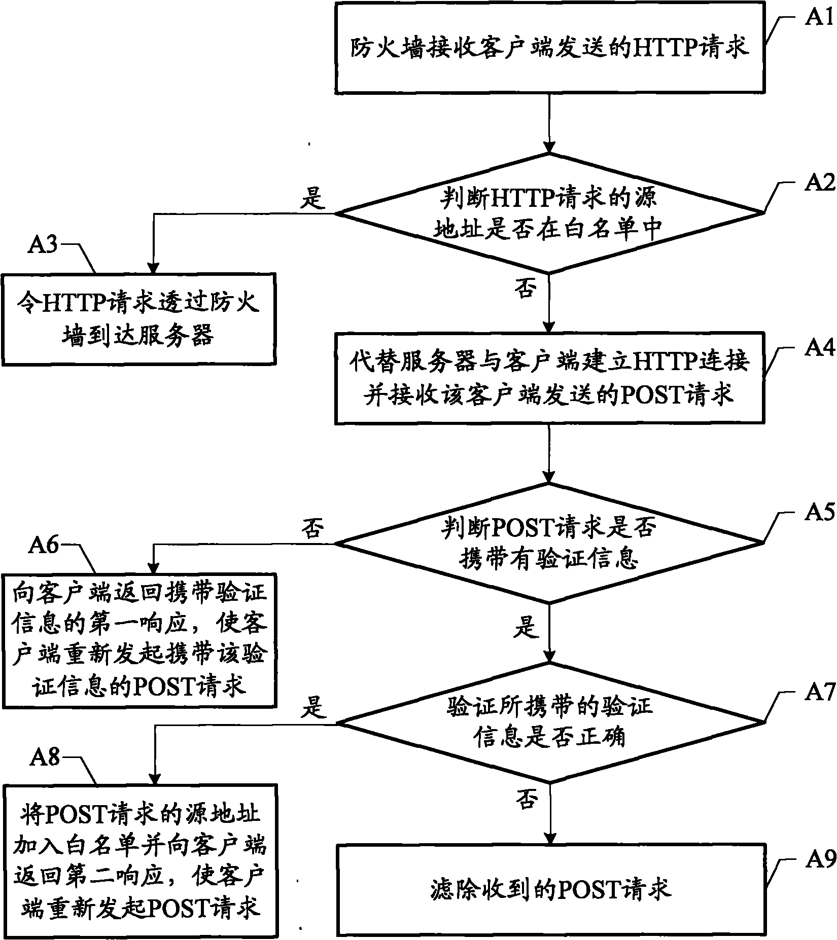 Method and firewall for preventing HTTP POST flooding attacks