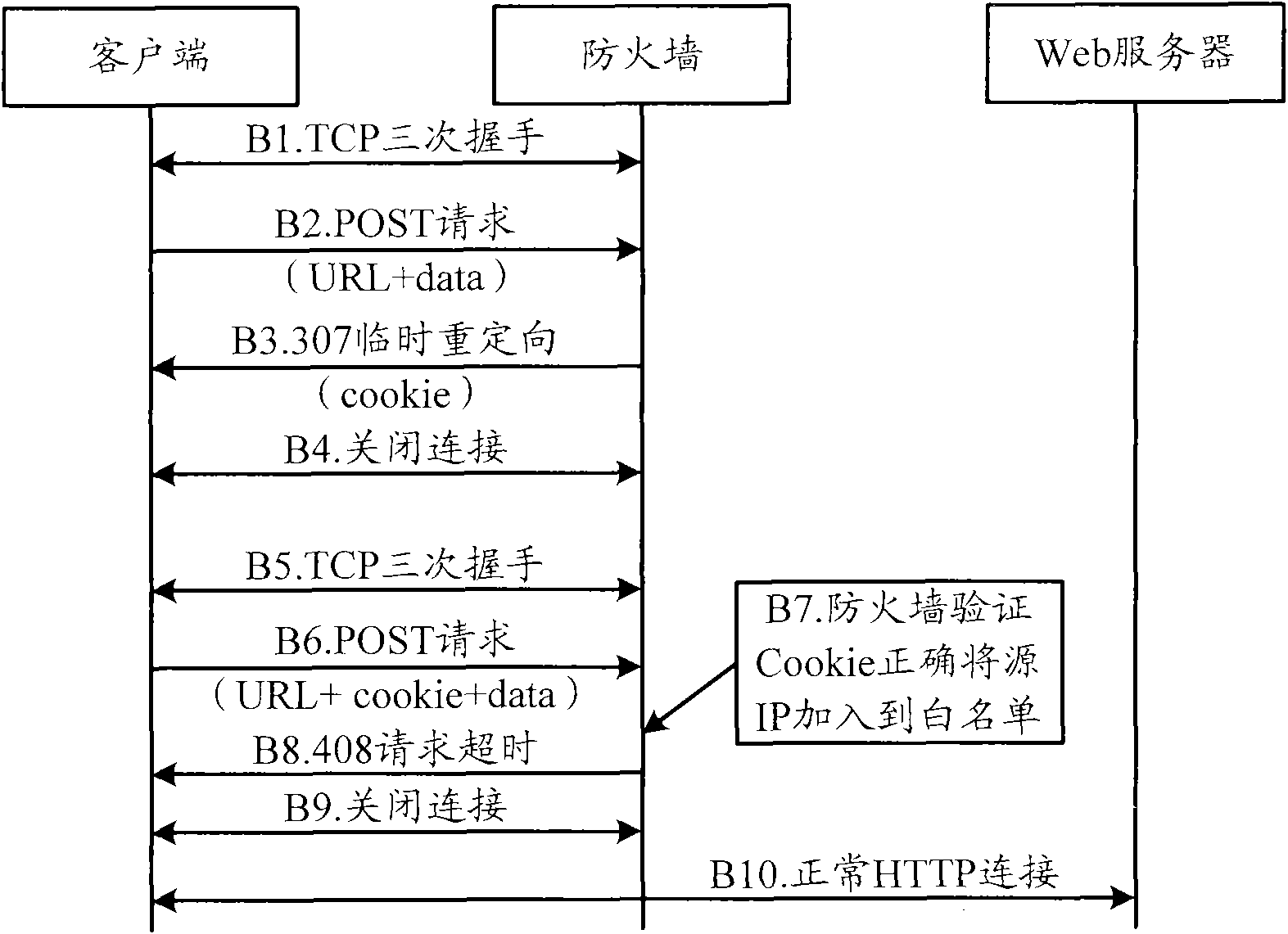 Method and firewall for preventing HTTP POST flooding attacks