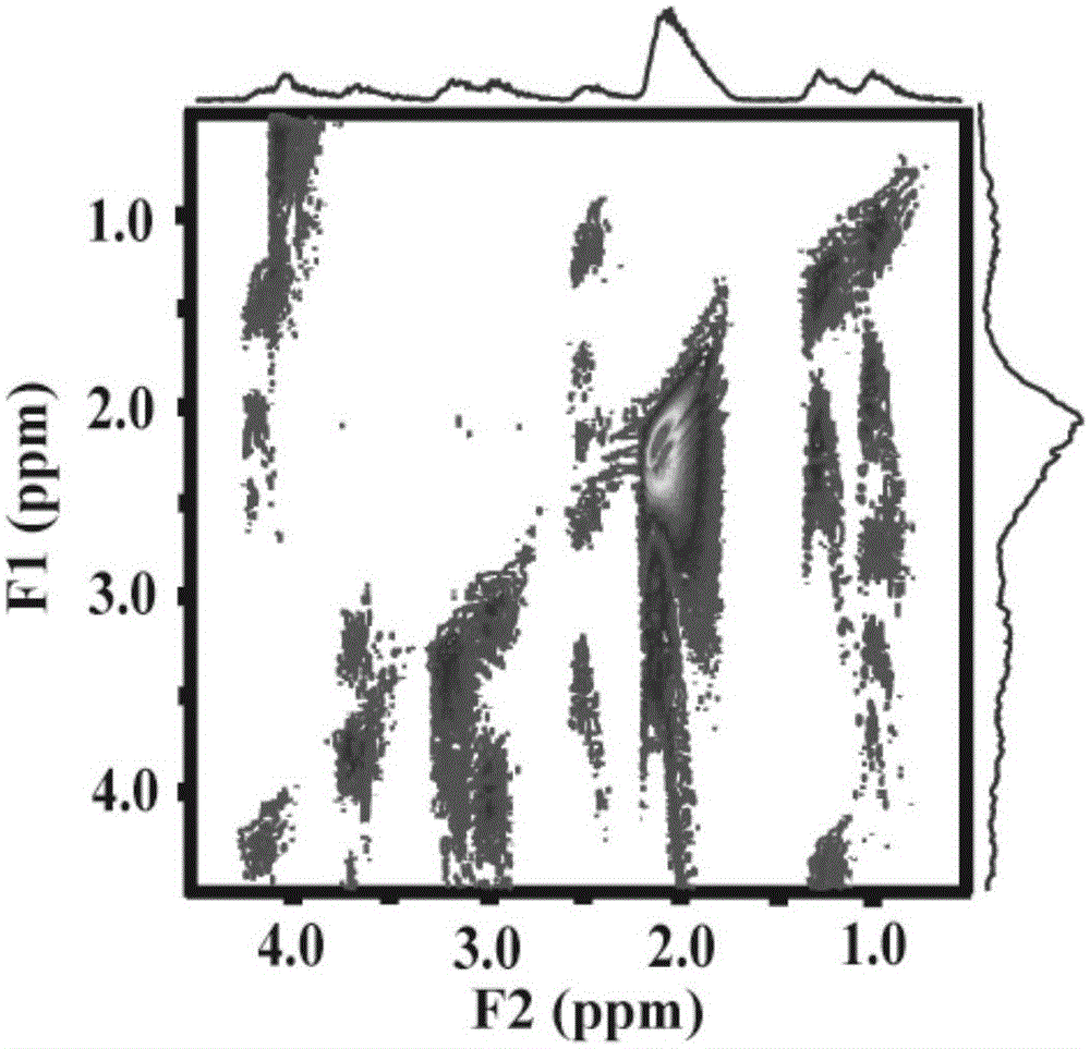 Method for obtaining two-dimensional nuclear magnetic resonance coherence spectrogram under nonuniform magnetic field