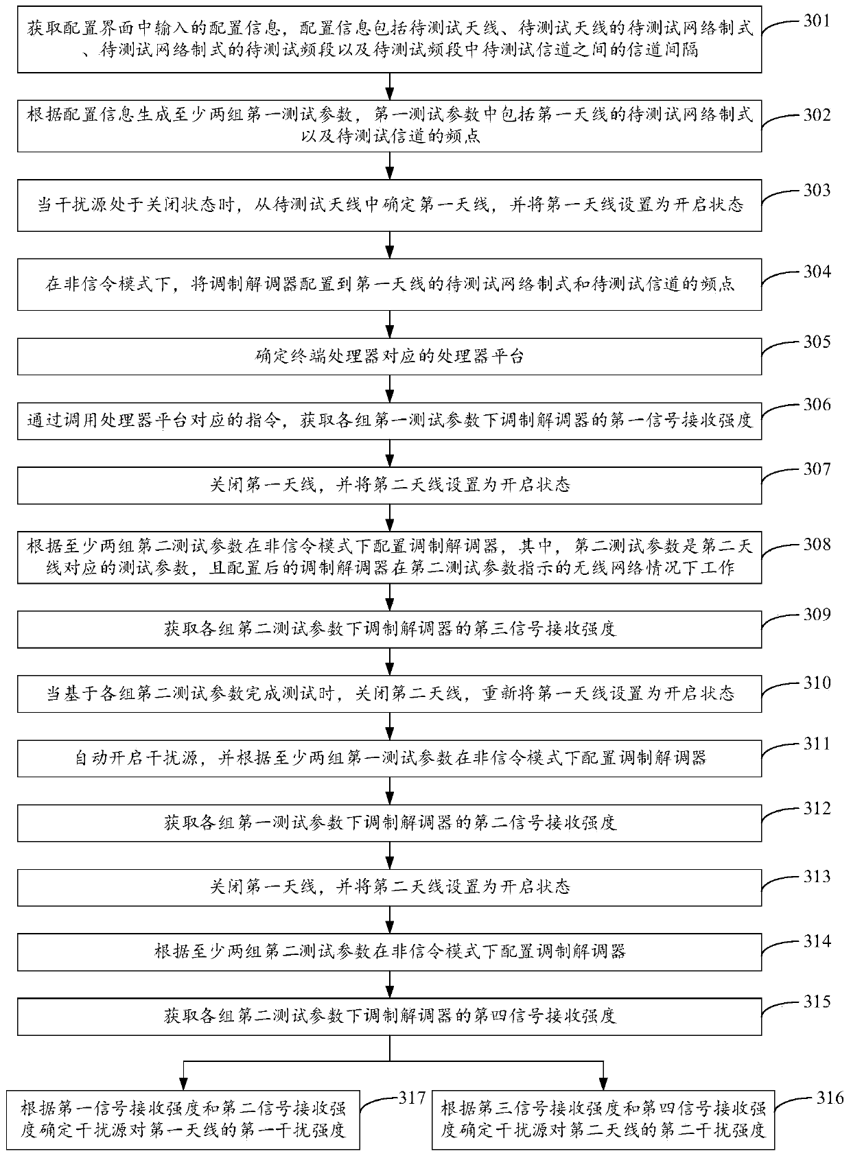 Interference test method and device, terminal and storage medium